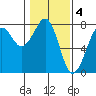 Tide chart for Newport Marina, Oregon on 2023/02/4