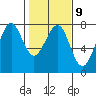 Tide chart for Newport Marina, Oregon on 2023/02/9