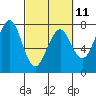 Tide chart for Newport Marina, Oregon on 2023/03/11