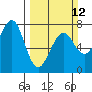 Tide chart for Newport Marina, Oregon on 2023/03/12