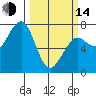 Tide chart for Newport Marina, Oregon on 2023/03/14