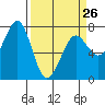 Tide chart for Newport Marina, Oregon on 2023/03/26