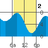 Tide chart for Newport Marina, Oregon on 2023/03/2