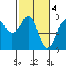 Tide chart for Newport Marina, Oregon on 2023/03/4