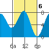 Tide chart for Newport Marina, Oregon on 2023/03/6