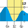 Tide chart for Newport Marina, Oregon on 2023/04/12