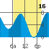 Tide chart for Newport Marina, Oregon on 2023/04/16