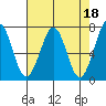 Tide chart for Newport Marina, Oregon on 2023/04/18