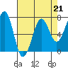Tide chart for Newport Marina, Oregon on 2023/04/21