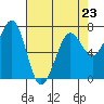 Tide chart for Newport Marina, Oregon on 2023/04/23