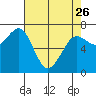 Tide chart for Newport Marina, Oregon on 2023/04/26