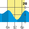 Tide chart for Newport Marina, Oregon on 2023/04/28