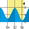 Tide chart for Newport Marina, Oregon on 2023/04/4