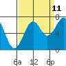 Tide chart for Newport Marina, Oregon on 2023/09/11
