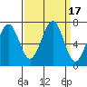 Tide chart for Newport Marina, Oregon on 2023/09/17