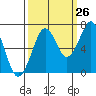 Tide chart for Newport Marina, Oregon on 2023/09/26
