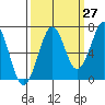 Tide chart for Newport Marina, Oregon on 2023/09/27
