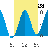 Tide chart for Newport Marina, Oregon on 2023/09/28
