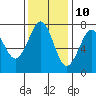 Tide chart for Newport Marina, Oregon on 2023/11/10