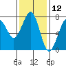 Tide chart for Newport Marina, Oregon on 2023/11/12