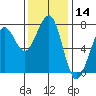 Tide chart for Newport Marina, Oregon on 2023/11/14
