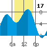 Tide chart for Newport Marina, Oregon on 2023/11/17