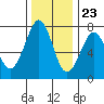 Tide chart for Newport Marina, Oregon on 2023/11/23