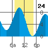 Tide chart for Newport Marina, Oregon on 2023/11/24