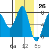 Tide chart for Newport Marina, Oregon on 2023/11/26
