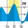 Tide chart for Newport Marina, Oregon on 2023/11/28
