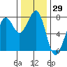 Tide chart for Newport Marina, Oregon on 2023/11/29