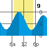 Tide chart for Newport Marina, Oregon on 2023/11/9