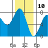 Tide chart for Newport Marina, Oregon on 2023/12/10