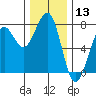 Tide chart for Newport Marina, Oregon on 2023/12/13