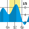 Tide chart for Newport Marina, Oregon on 2023/12/15