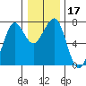 Tide chart for Newport Marina, Oregon on 2023/12/17