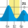 Tide chart for Newport Marina, Oregon on 2023/12/21