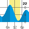 Tide chart for Newport Marina, Oregon on 2023/12/22