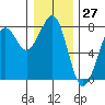 Tide chart for Newport Marina, Oregon on 2023/12/27