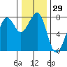 Tide chart for Newport Marina, Oregon on 2023/12/29