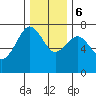 Tide chart for Newport Marina, Oregon on 2023/12/6