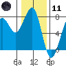 Tide chart for Newport Marina, Oregon on 2024/01/11