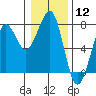 Tide chart for Newport Marina, Oregon on 2024/01/12