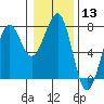Tide chart for Newport Marina, Oregon on 2024/01/13