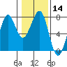 Tide chart for Newport Marina, Oregon on 2024/01/14