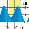 Tide chart for Newport Marina, Oregon on 2024/01/15