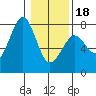 Tide chart for Newport Marina, Oregon on 2024/01/18