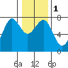 Tide chart for Newport Marina, Oregon on 2024/01/1