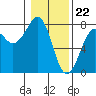 Tide chart for Newport Marina, Oregon on 2024/01/22