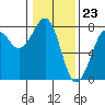 Tide chart for Newport Marina, Oregon on 2024/01/23